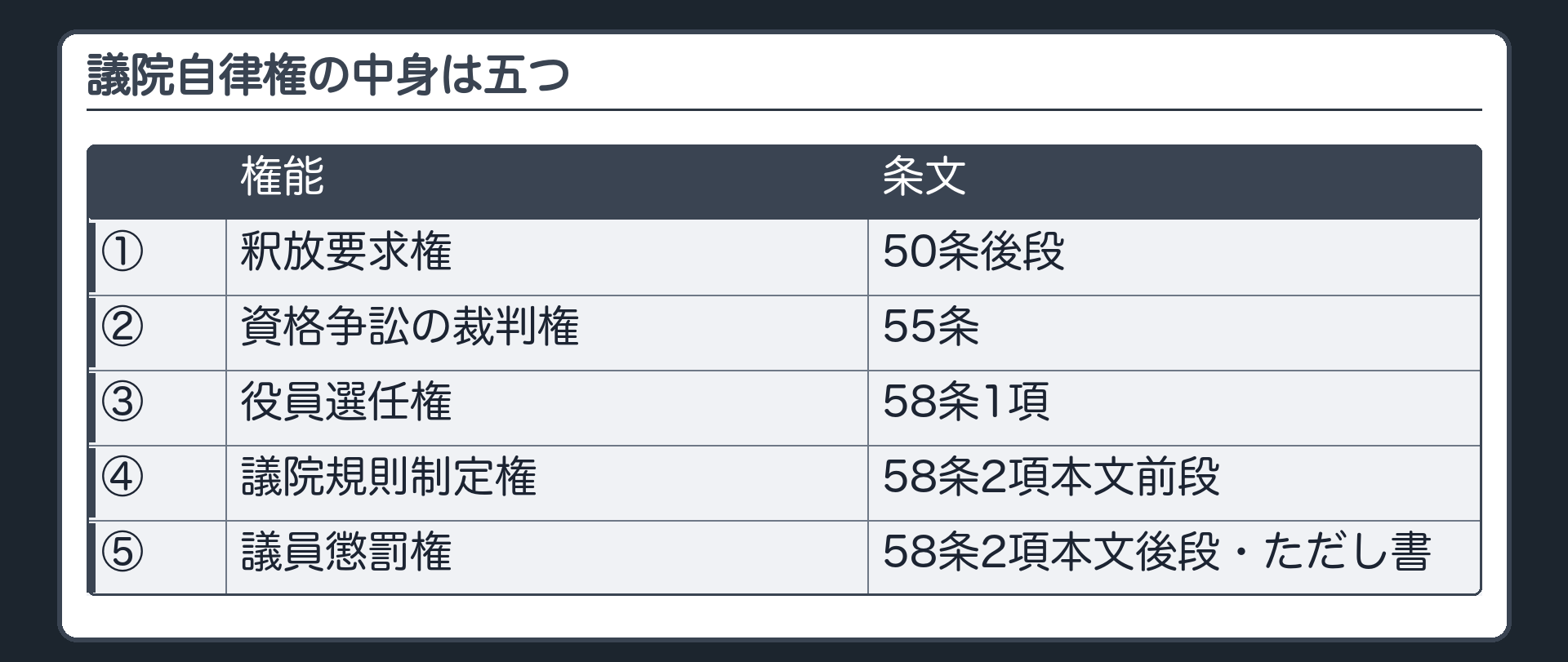 議院自律権の中身は五つ(①釈放要求権50条後段／②資格争訟の裁判権55条／③役員選任権58条1項／④議院規則制定権58条2項本文前段／⑤議員懲罰権58条2項本文後段・ただし書)
