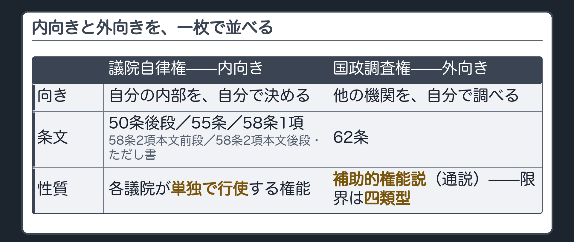内向きと外向きを、一枚で並べる(議院自律権=内向き・50条後段/55条/58条1項/58条2項前段/58条2項後段・ただし書／国政調査権=外向き・62条・補助的権能説・限界は四類型)