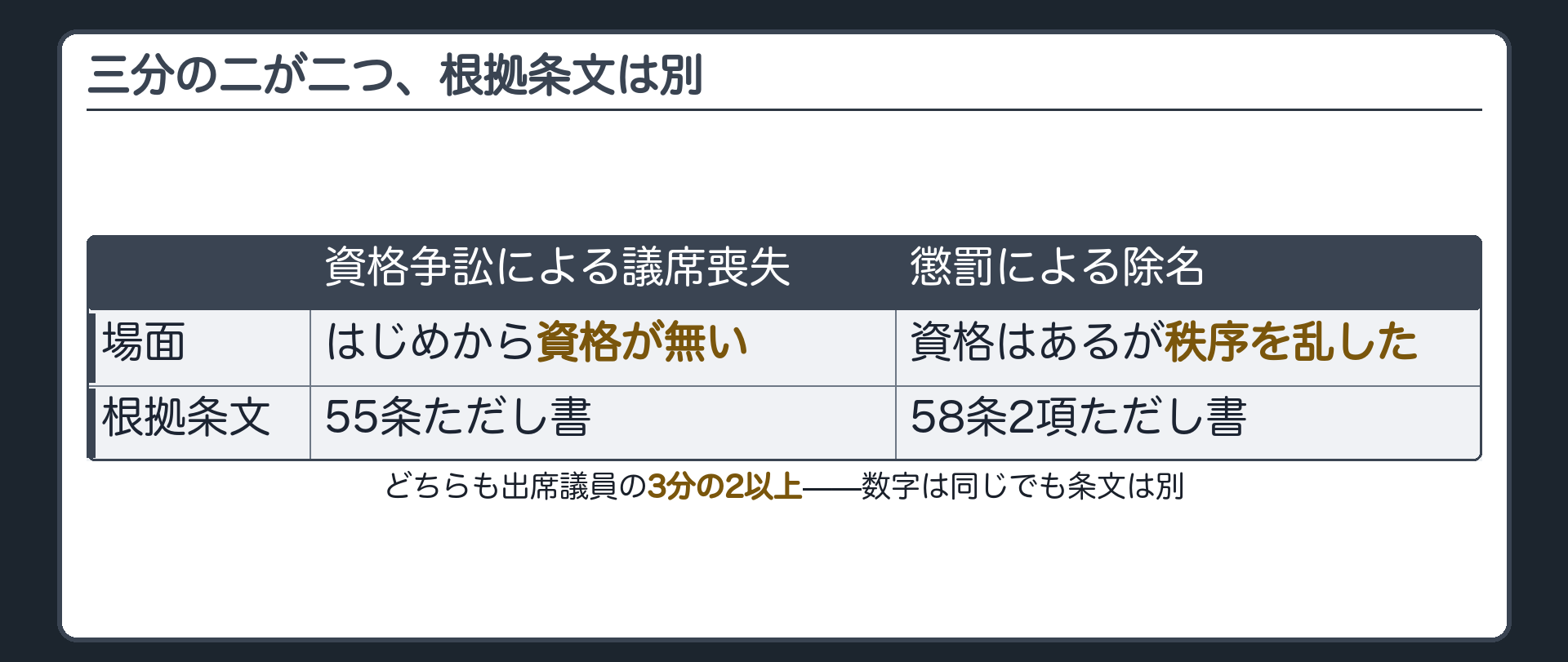 三分の二が二つ、根拠条文は別(資格争訟による議席喪失=55条ただし書・はじめから資格が無い／懲罰による除名=58条2項ただし書・資格はあるが秩序を乱した)