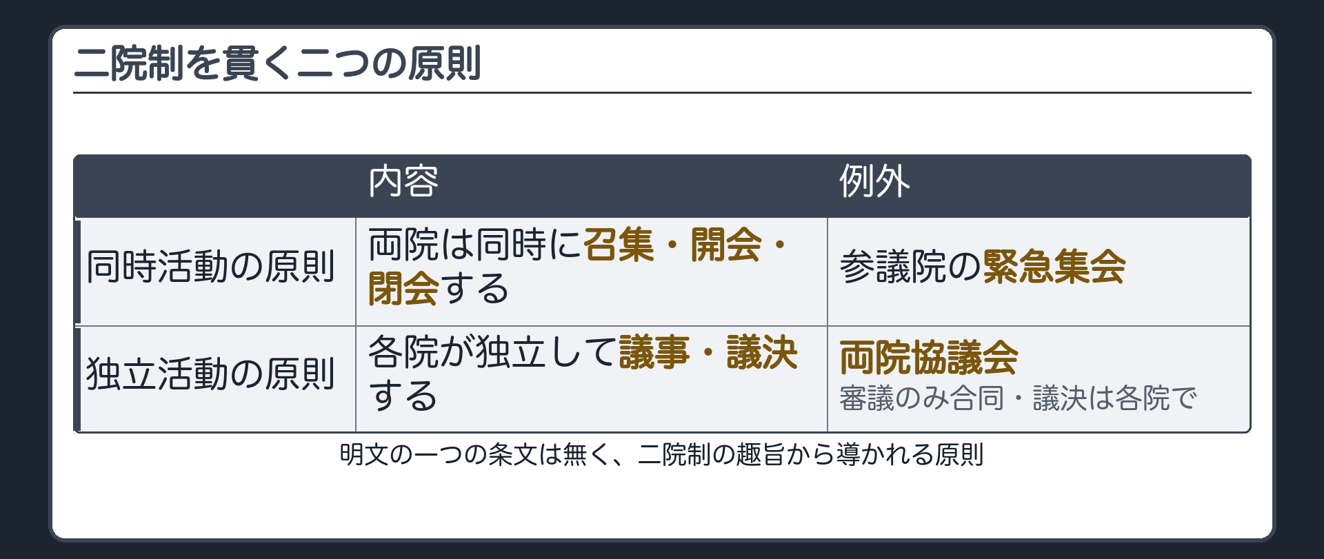 二院制を貫く二つの原則(同時活動の原則=両院は同時に召集・開会・閉会する、例外は参議院の緊急集会／独立活動の原則=各院が独立して議事・議決する、例外は両院協議会=審議だけ合同・議決は各院に戻る)