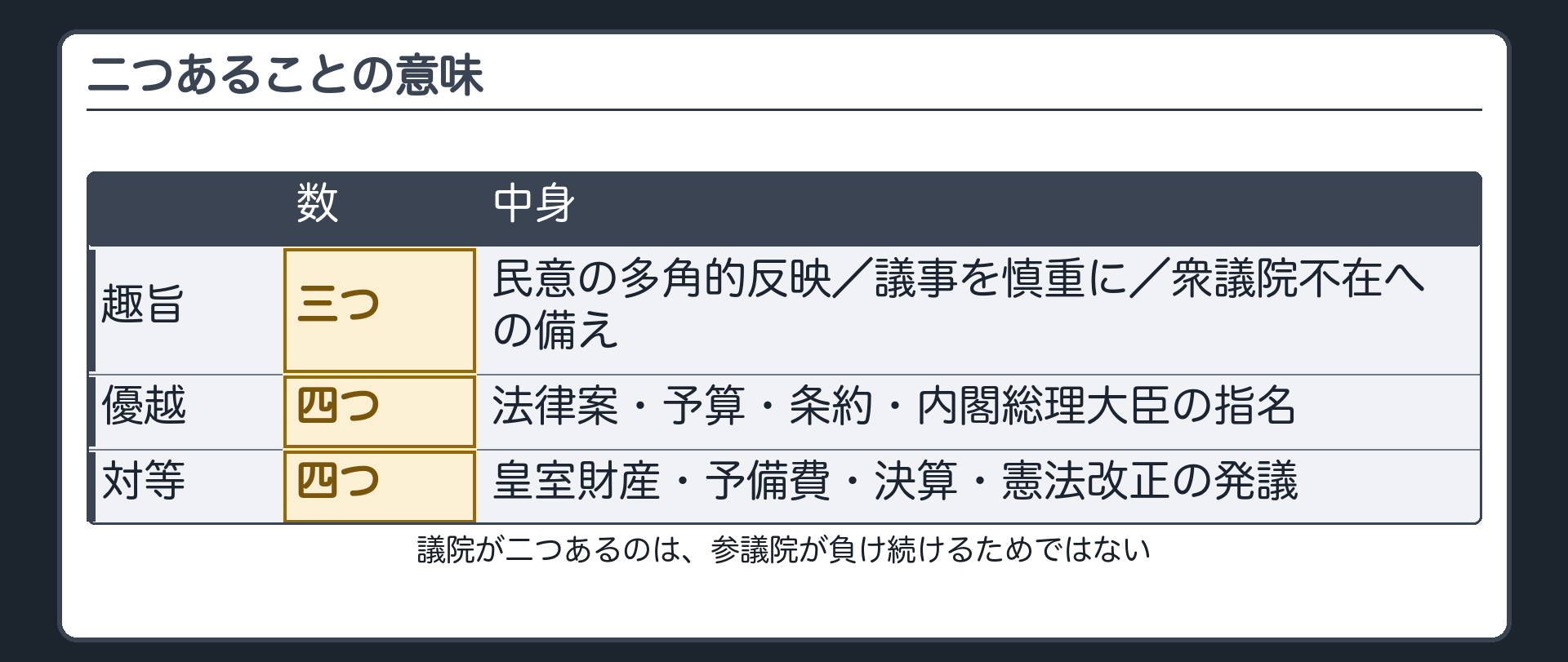 二つあることの意味(趣旨は三つ=民意の多角的反映・慎重審議・衆議院不在への備え／優越は四つの場面=法律案・予算・条約・首相指名／対等は四つの事項=皇室財産・予備費・決算・憲法改正の発議)