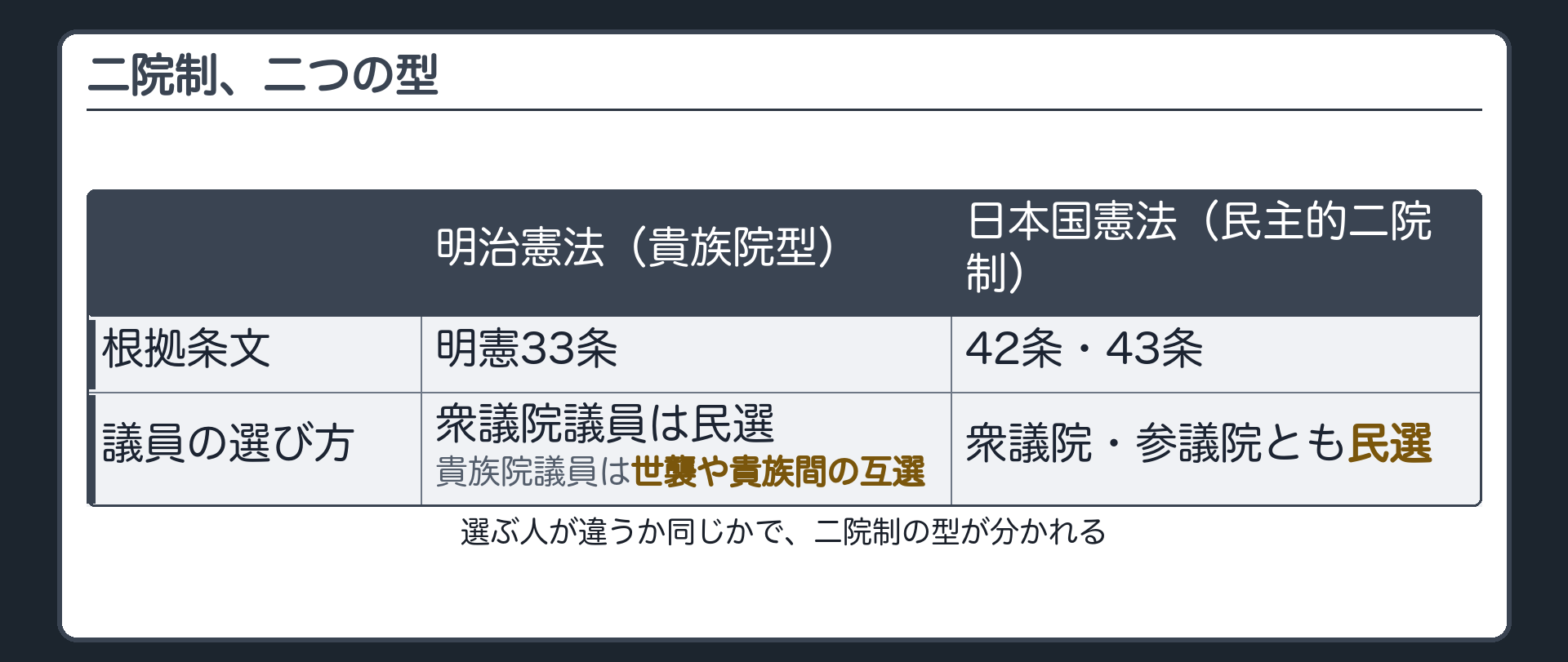 二院制、二つの型(明治憲法=貴族院型・貴族院議員は世襲や貴族間の互選／日本国憲法=民主的二院制・42条43条で両院とも民選)