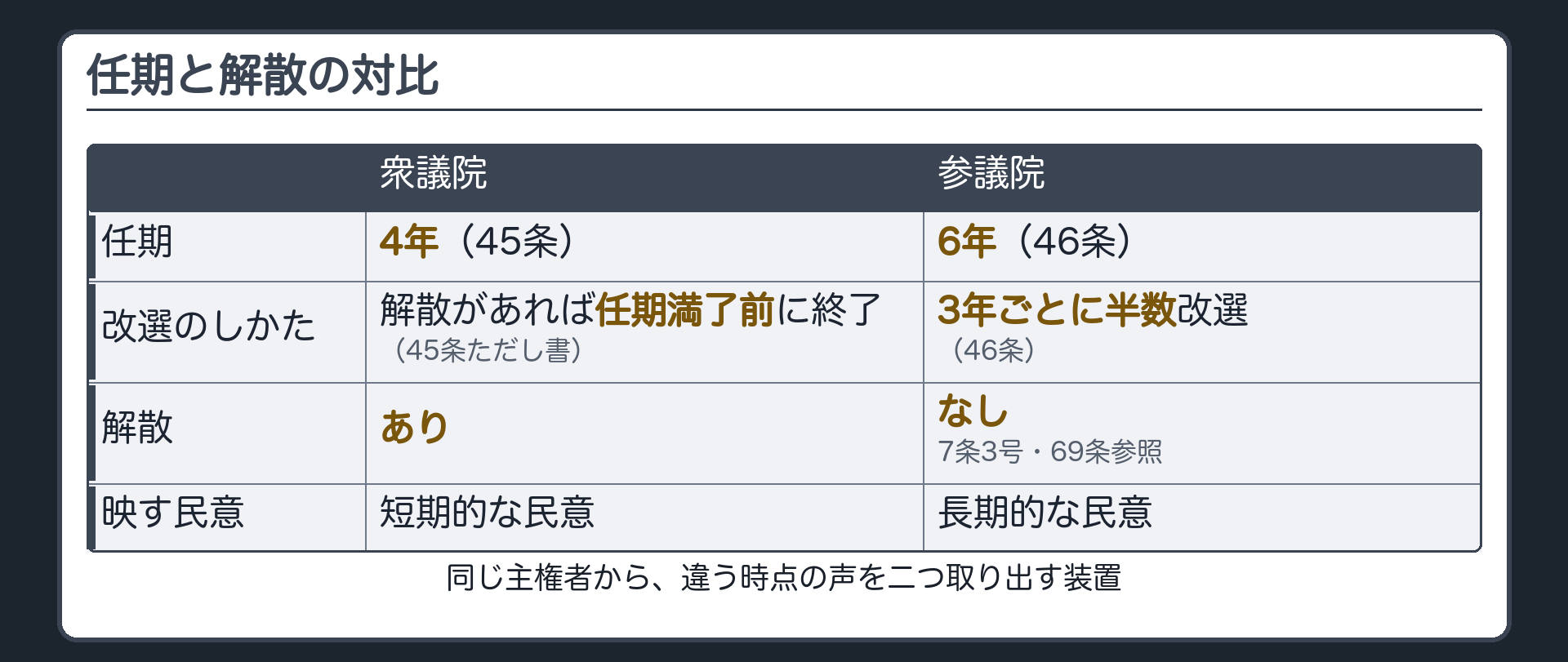 任期と解散の対比(衆議院=任期四年・解散あり=45条ただし書・短期的民意／参議院=任期六年・三年ごとに半数改選=46条・解散なし=7条3号/69条参照・長期的民意)