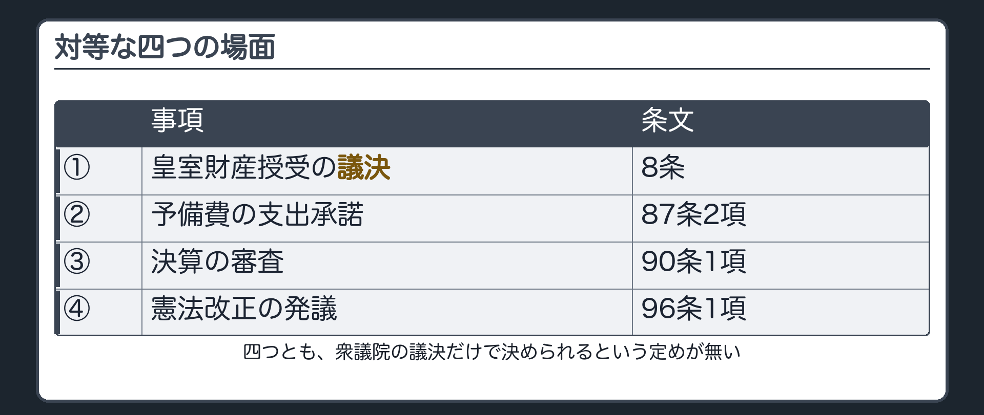 対等な四つの場面(①皇室財産授受の議決=8条／②予備費の支出承諾=87条2項／③決算の審査=90条1項／④憲法改正の発議=96条1項)