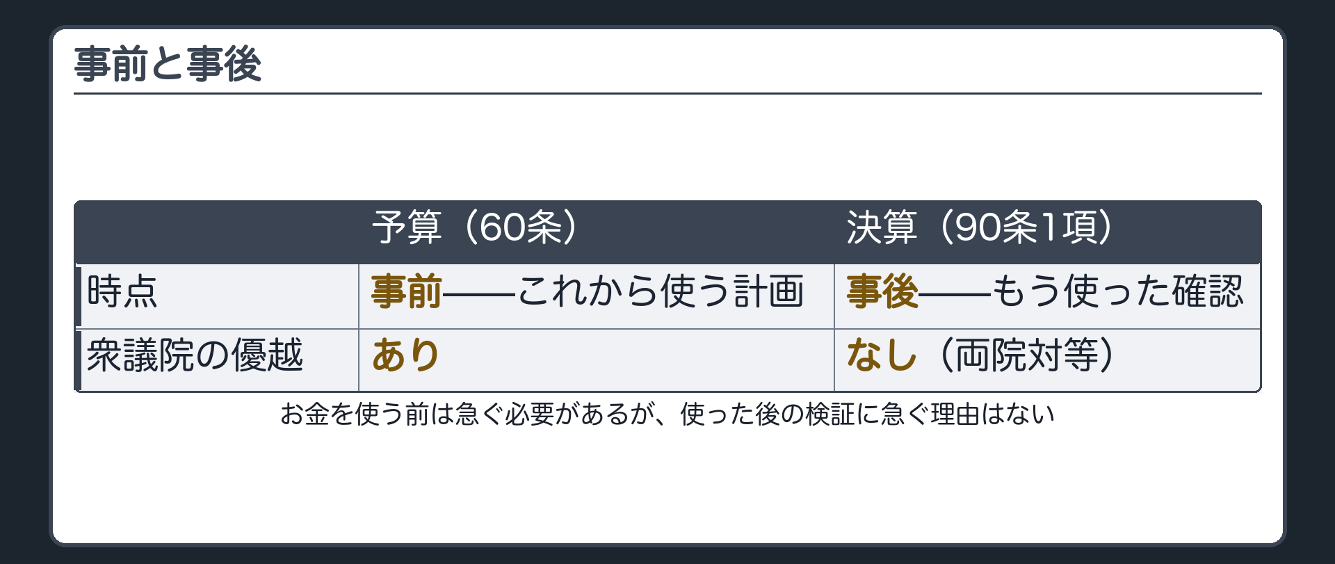 事前と事後(予算=60条・事前・衆議院優越／決算=90条1項・事後・両院対等)