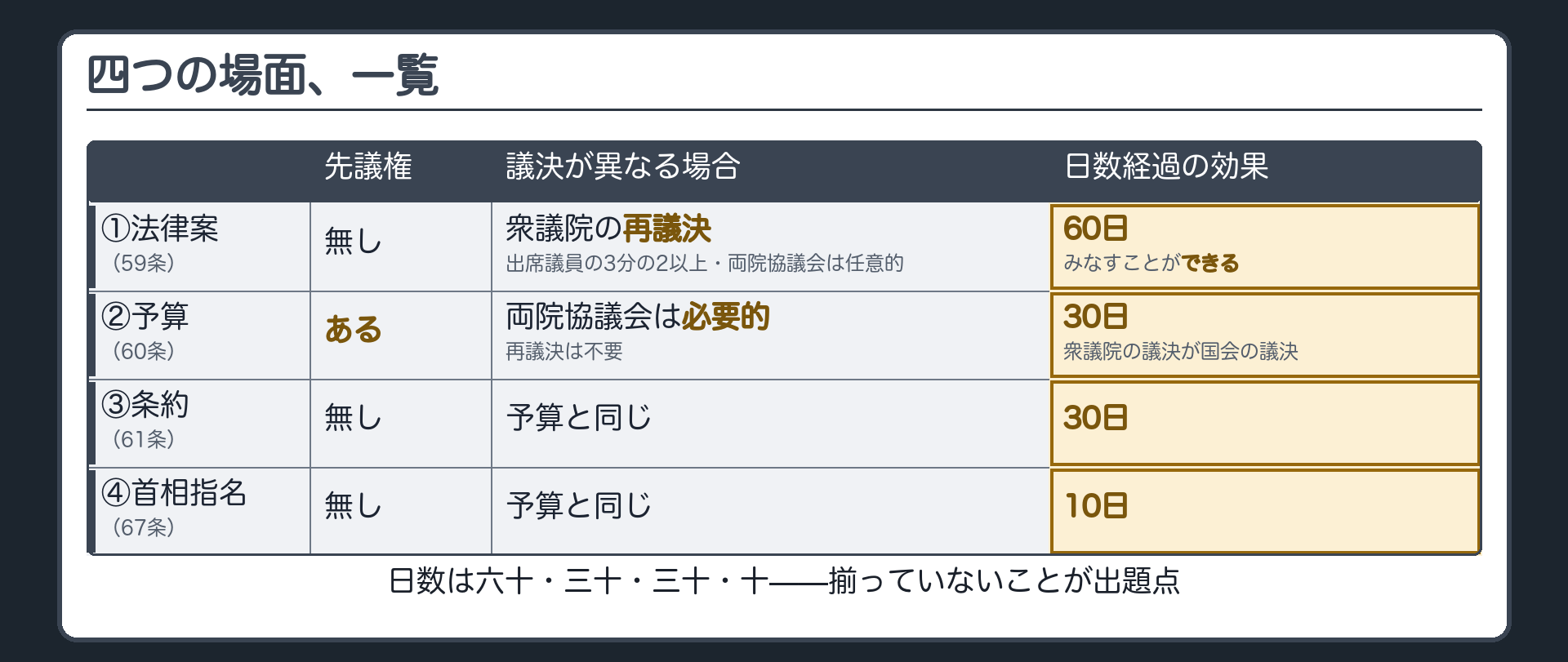 四つの場面、一覧(先議権=予算だけあり／議決が異なる場合=法律案は衆議院の再議決、他の三つは両院協議会後に衆議院の議決／日数=60・30・30・10で不揃い)