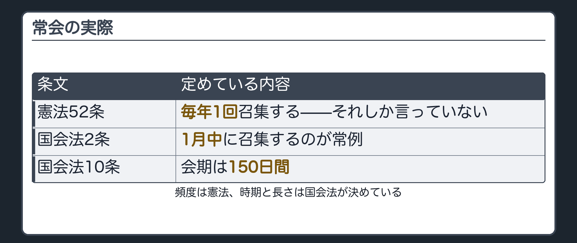 常会の実際(憲法52条=毎年1回としか言っていない／国会法2条=1月中に召集するのが常例／国会法10条=会期は150日間)
