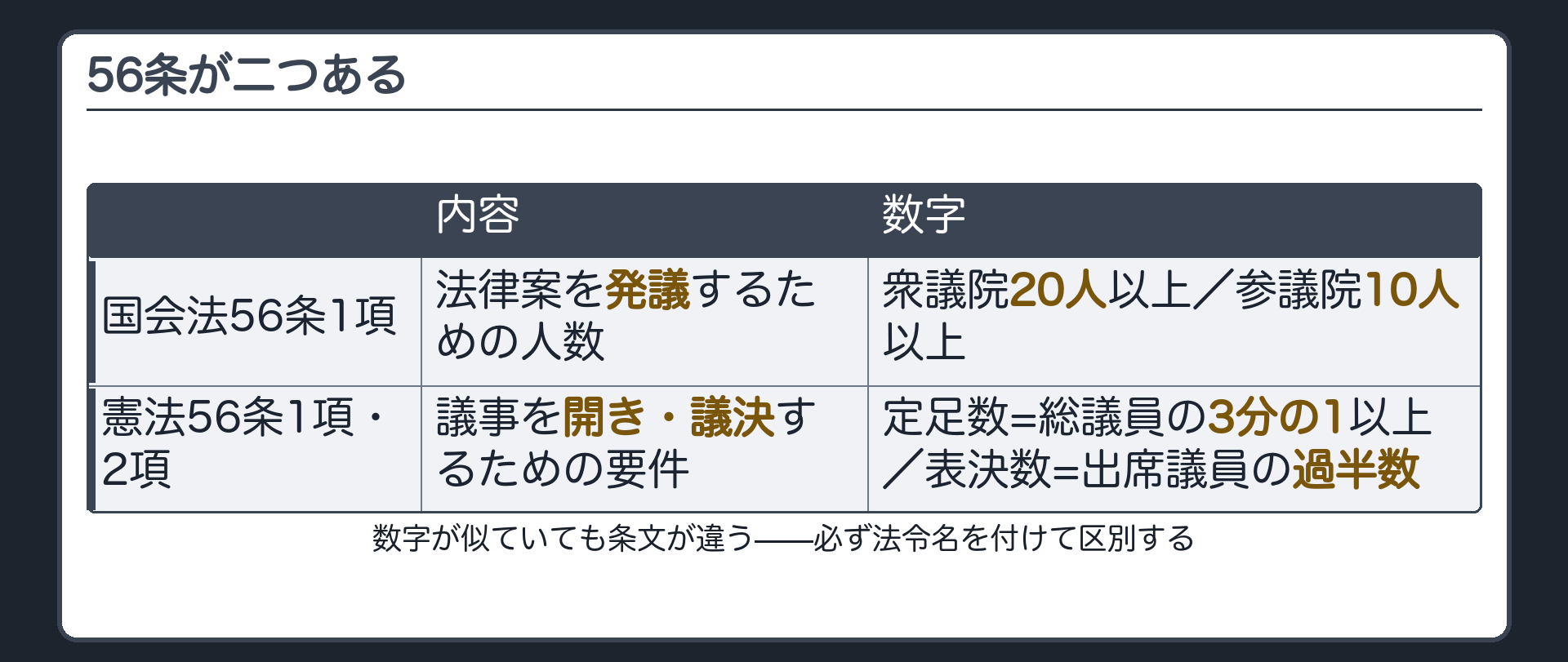 五十六条が二つある(国会法56条1項=発議の要件・衆20人参10人／憲法56条1項2項=定足数・表決数)