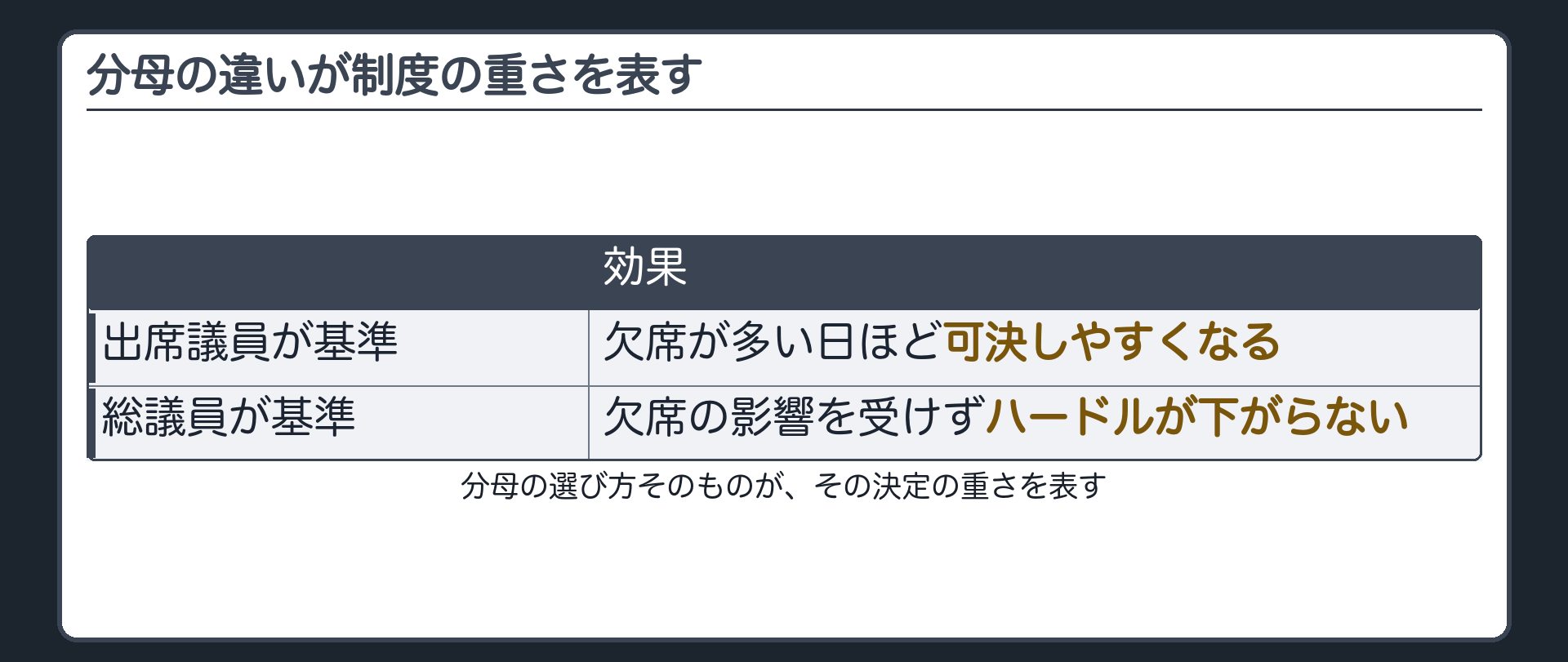 分母の違いが制度の重さを表す(出席議員基準=欠席が多い日ほど可決しやすい／総議員基準=欠席の影響を受けずハードルが下がらない)