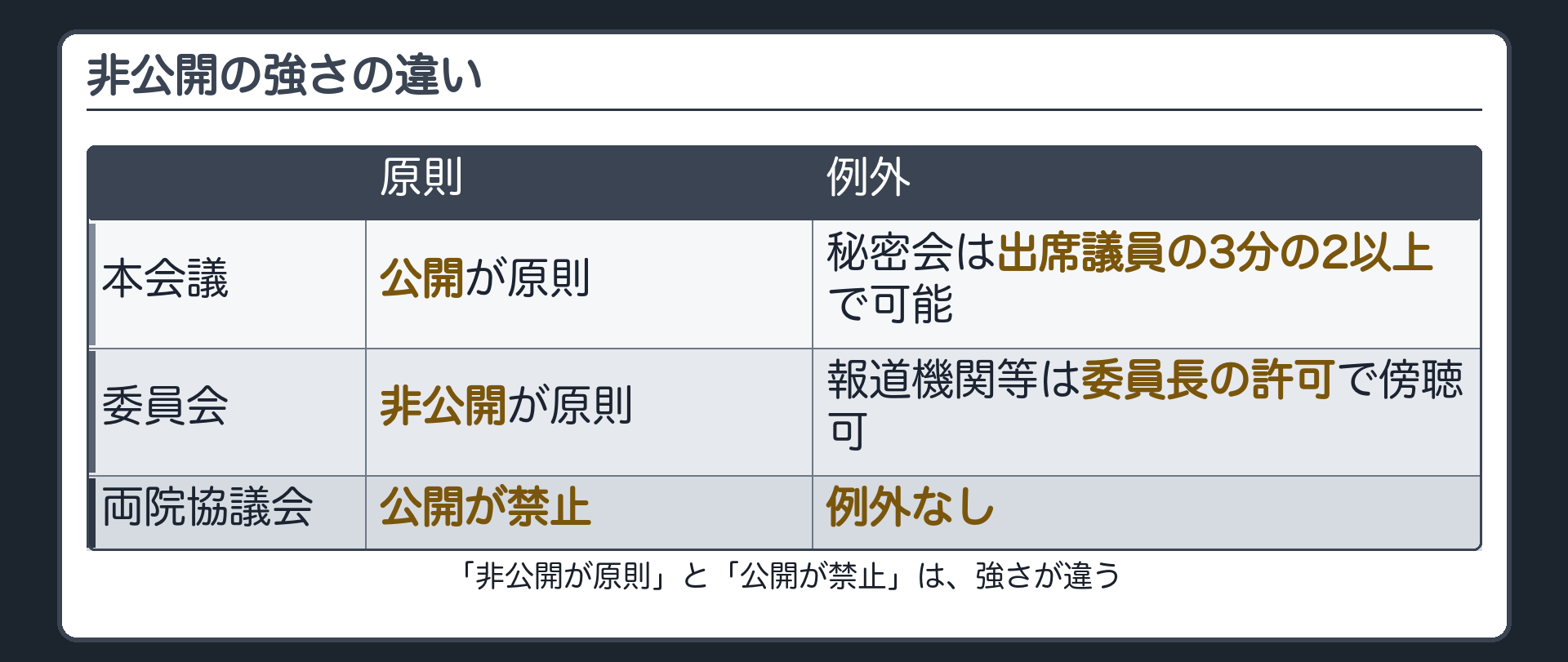 非公開の強さの違い(本会議=公開が原則・秘密会は例外／委員会=非公開が原則・報道機関等は許可で傍聴可／両院協議会=公開が禁止・例外なし)