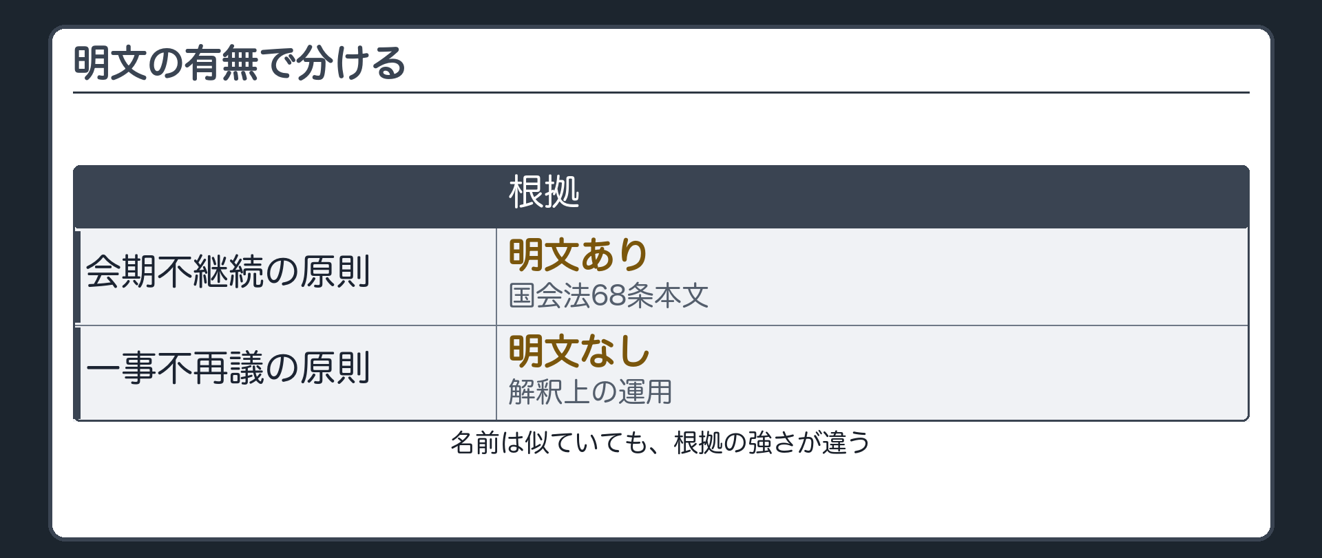 明文の有無で分ける(会期不継続の原則=国会法68条本文に明文あり／一事不再議の原則=明文なし・解釈上の運用)