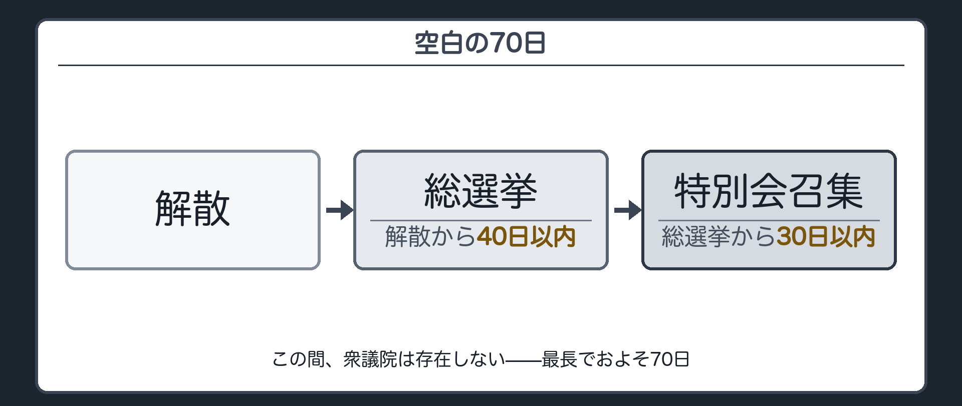 空白の七十日(解散→四十日以内→総選挙→三十日以内→特別会召集、この間は衆議院が存在しない)