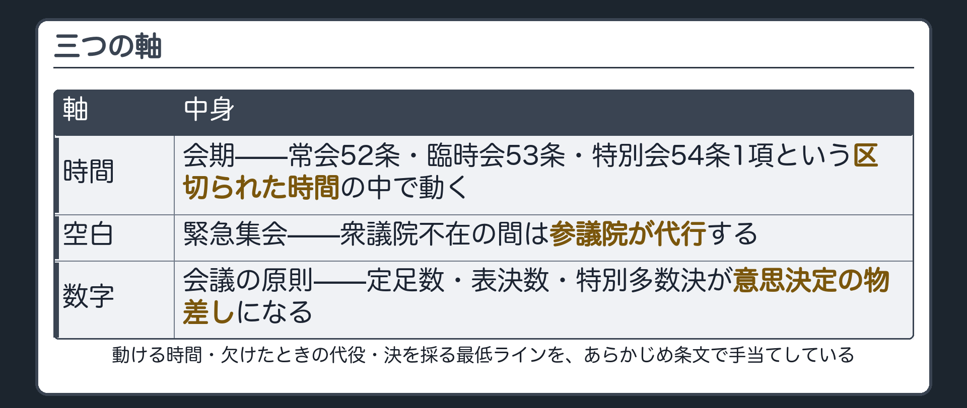 三つの軸(時間=会期・常会52条/臨時会53条/特別会54条1項という区切られた時間の中で動く／空白=緊急集会・衆議院不在の間は参議院が代行する／数字=会議の原則・定足数と表決数と特別多数決が意思決定の物差しになる)