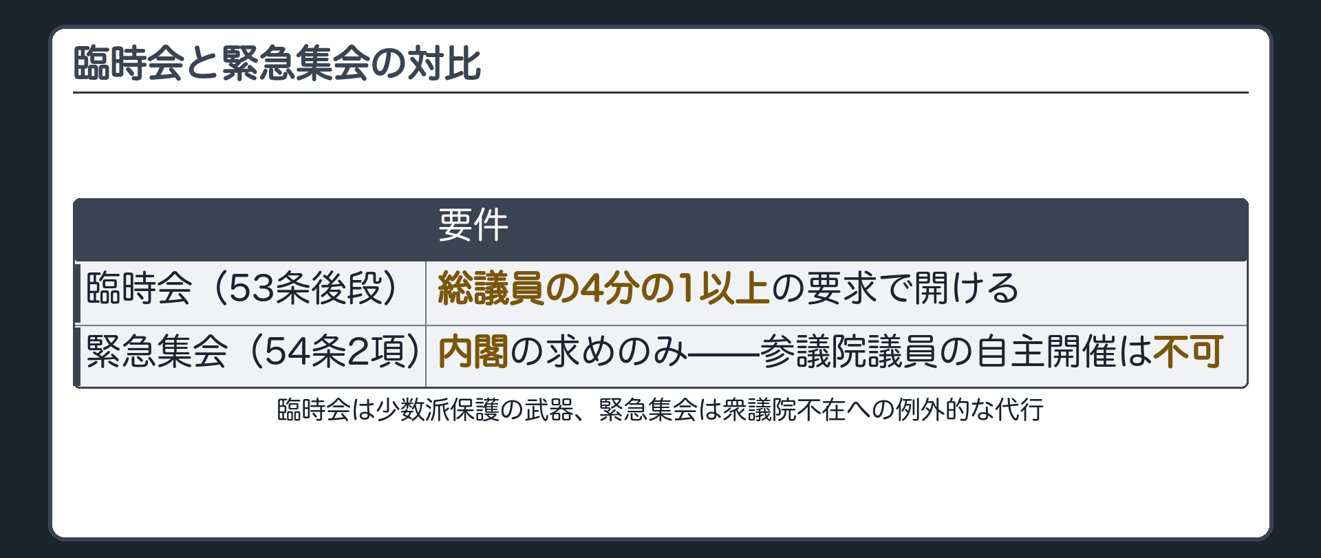 臨時会と緊急集会の対比(臨時会53条後段=総議員の4分の1の要求で開ける／緊急集会54条2項=内閣の求めのみ・参議院議員の自主開催は不可)