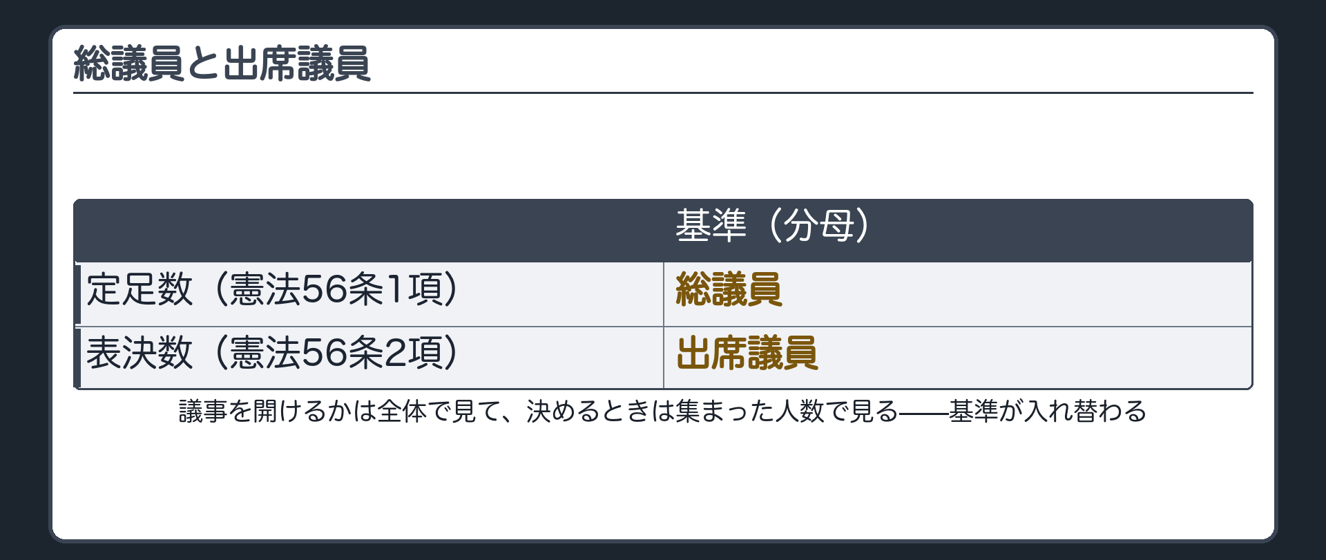総議員と出席議員(定足数=総議員が基準／表決数=出席議員が基準／基準が入れ替わることが出題点)