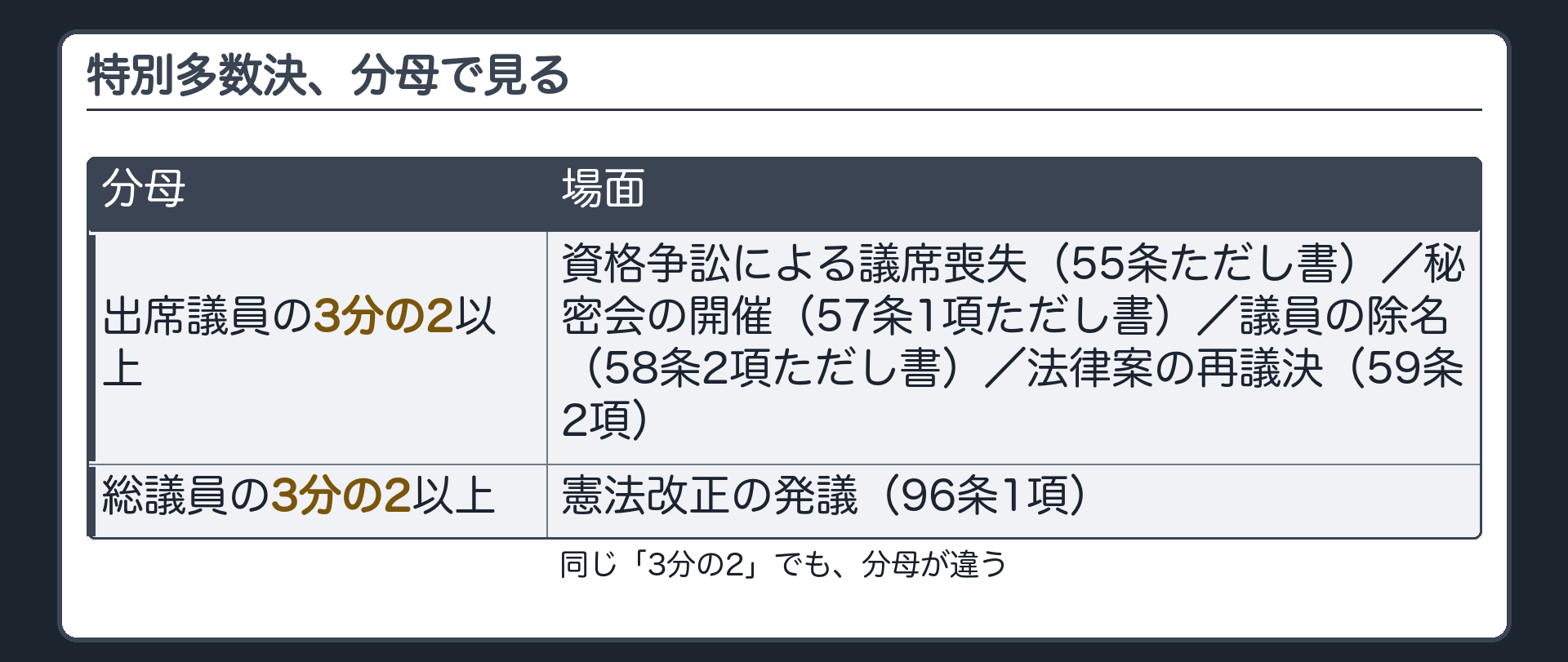 特別多数決、分母で見る(出席議員の3分の2=資格争訟による議席喪失55条ただし書・秘密会の開催57条1項ただし書・議員の除名58条2項ただし書・法律案の再議決59条2項／総議員の3分の2=憲法改正の発議96条1項)