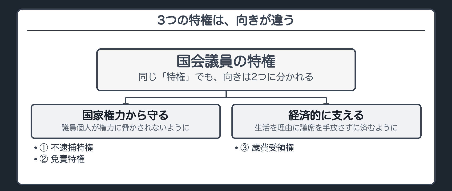 3つの特権は、向きが違う(①不逮捕・②免責=国家権力から守る／③歳費=経済的に支える)