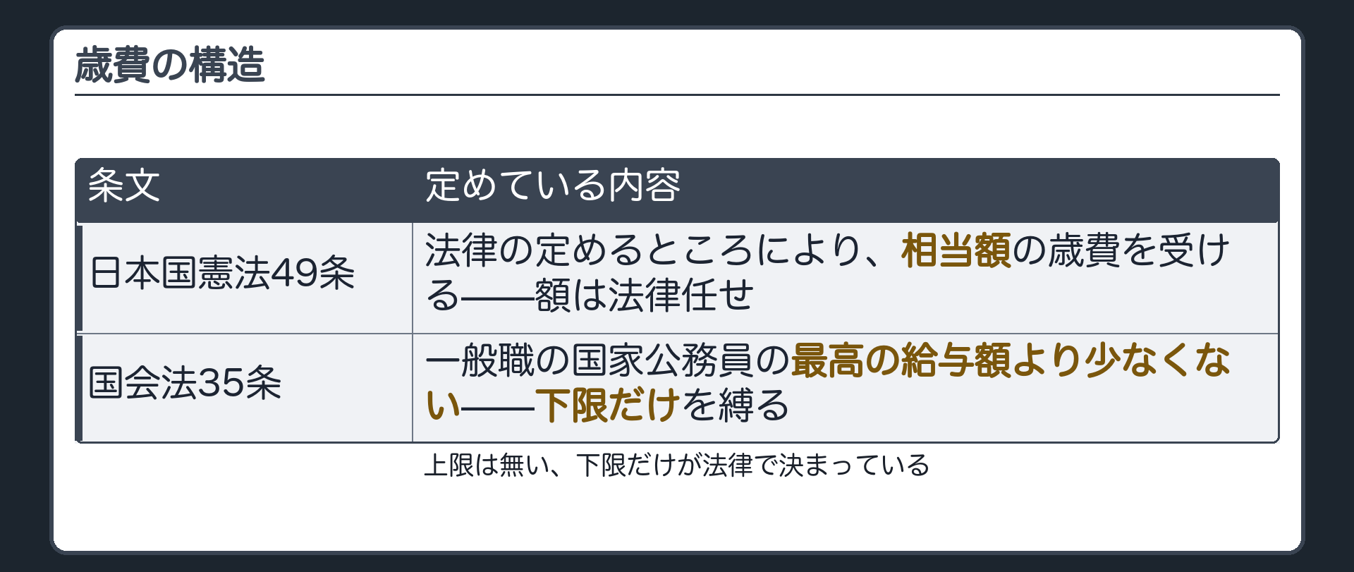 歳費の構造(憲法49条=法律の定めるところにより歳費を受ける／国会法35条=下限だけを法律で縛る)