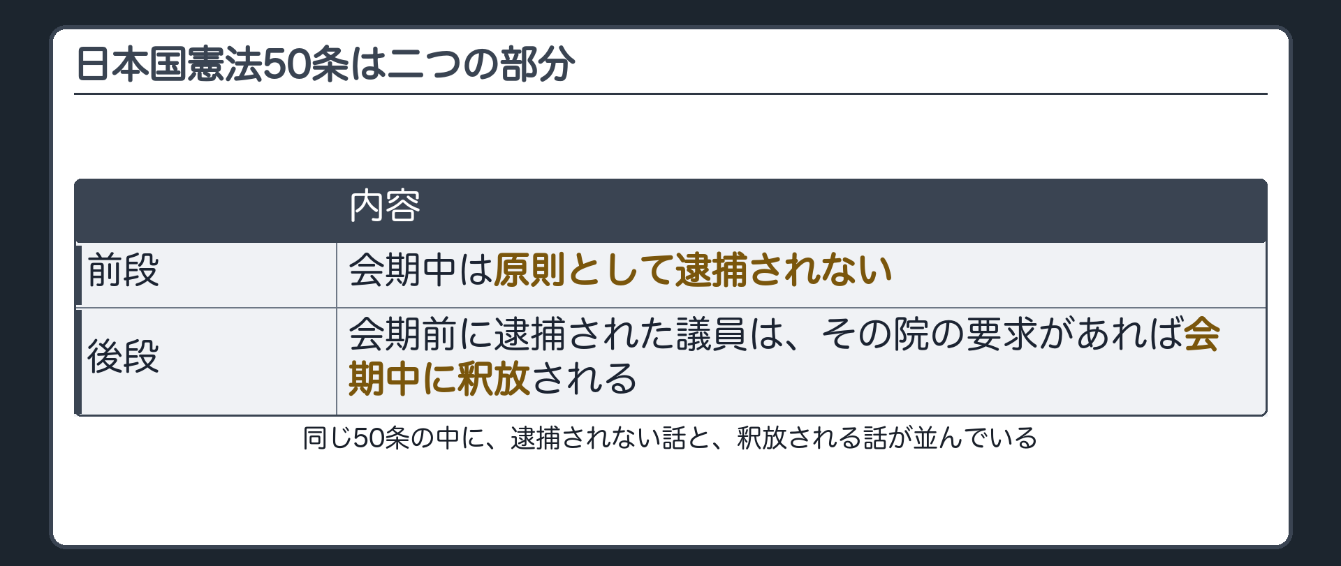 憲法五十条は二つの部分に分かれる(前段=会期中は原則として逮捕されない／後段=会期前に逮捕された議員の釈放要求)