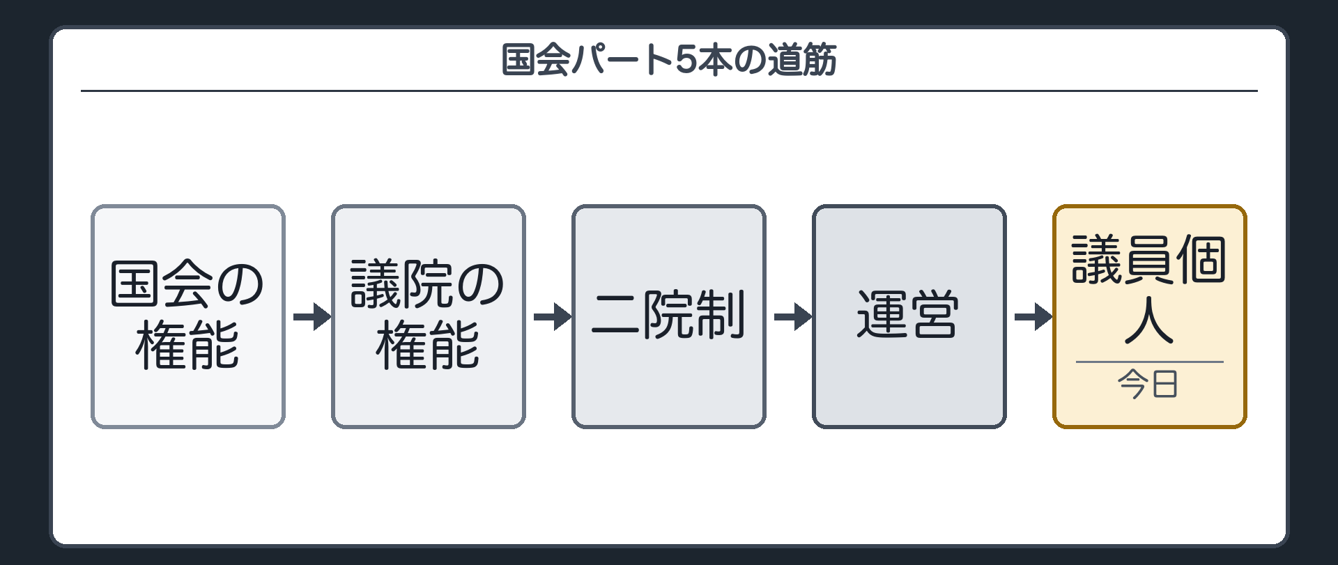 国会パート5本の道筋(国会の権能→議院の権能→二院制→運営→今日=議員個人)