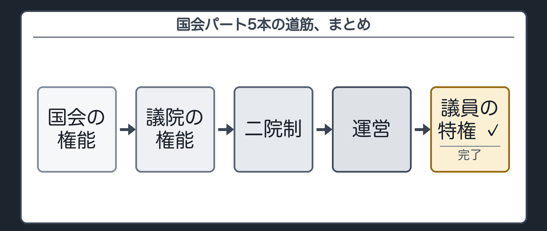 国会パート5本の道筋、まとめ(国会の権能→議院の権能→二院制→運営→議員の特権)