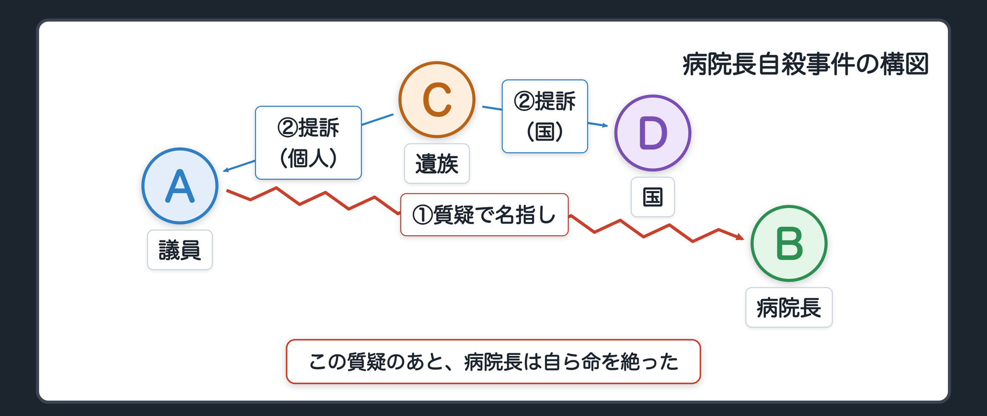 病院長自殺事件の構図(ある議員→委員会での質疑=院長個人の非行の指摘→病院長／病院長が自ら命を絶つ／遺族が議員個人と国の両方を提訴)