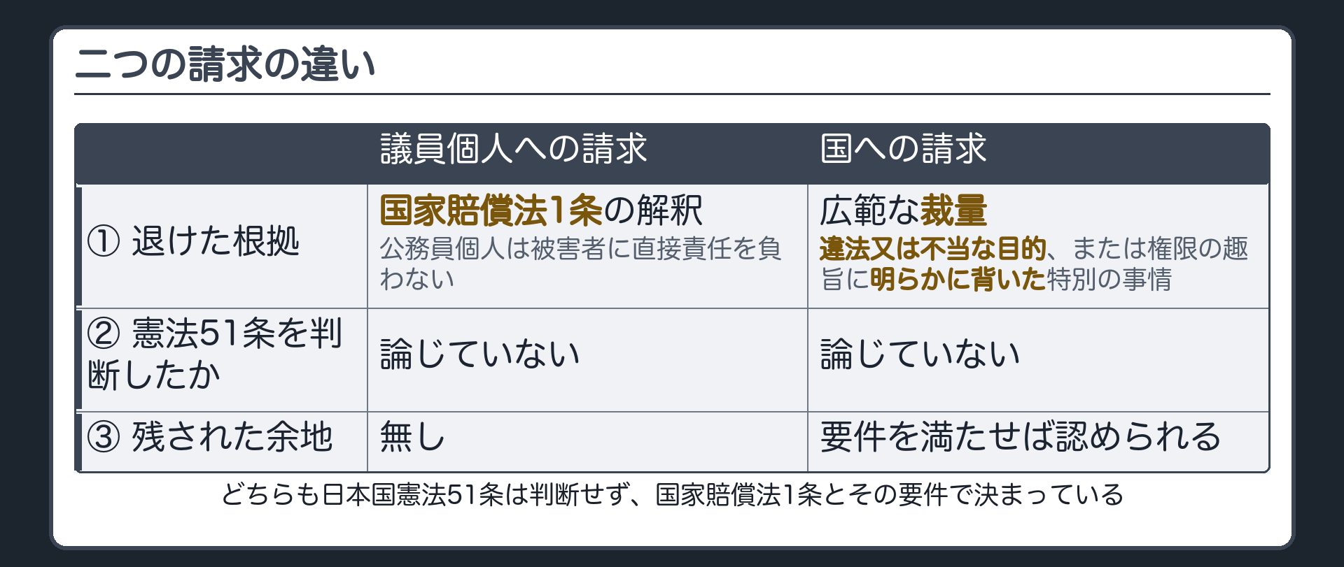 二つの請求の違い(議員個人への請求=国家賠償法1条の解釈で否定・憲法51条は判断せず／国への請求=違法又は不当な目的、または権限の趣旨に明らかに背いた特別の事情が必要)