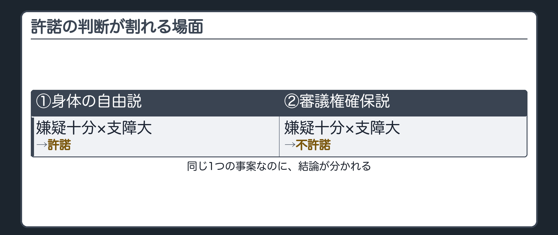 許諾の判断が割れる場面(嫌疑十分×支障大→①身体の自由説は許諾／②審議権確保説は不許諾)