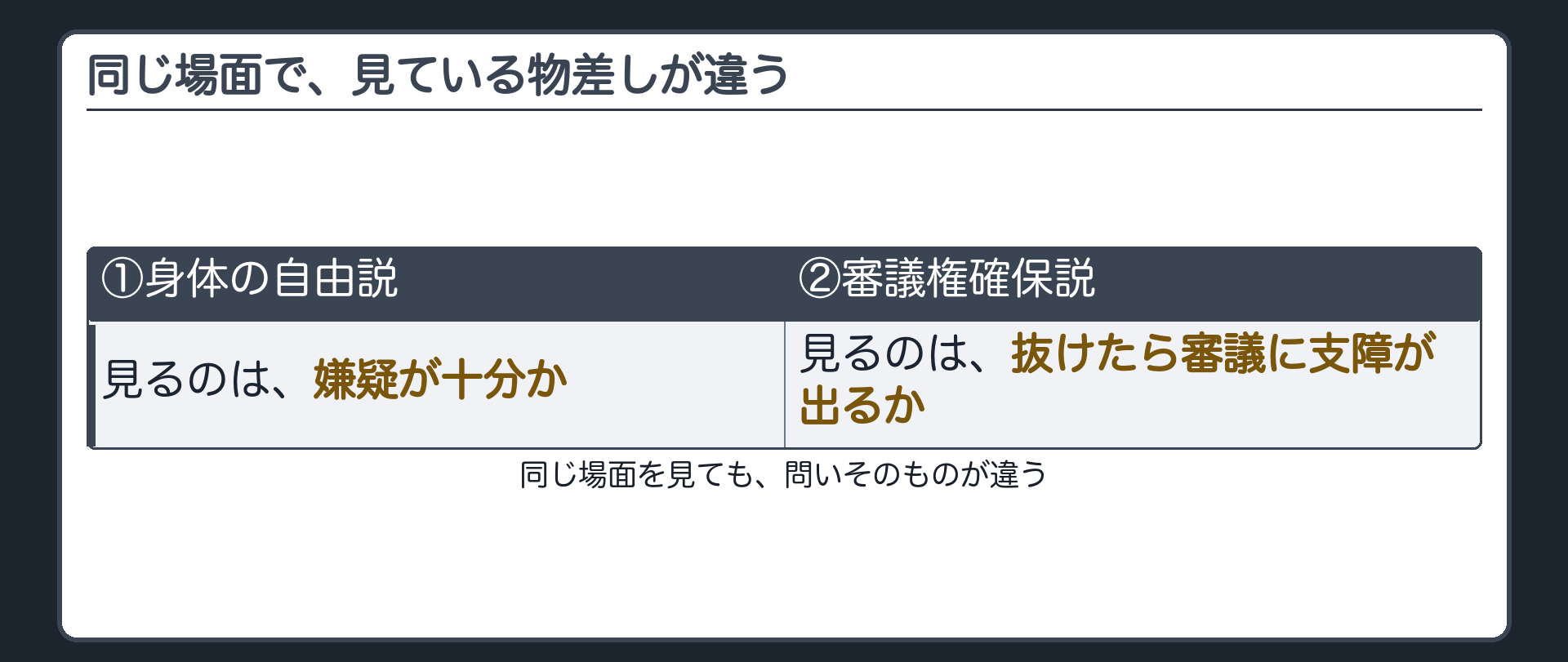 同じ場面で、見ている物差しが違う(①身体の自由説→嫌疑は十分か／②審議権確保説→抜けたら審議に支障が出るか)