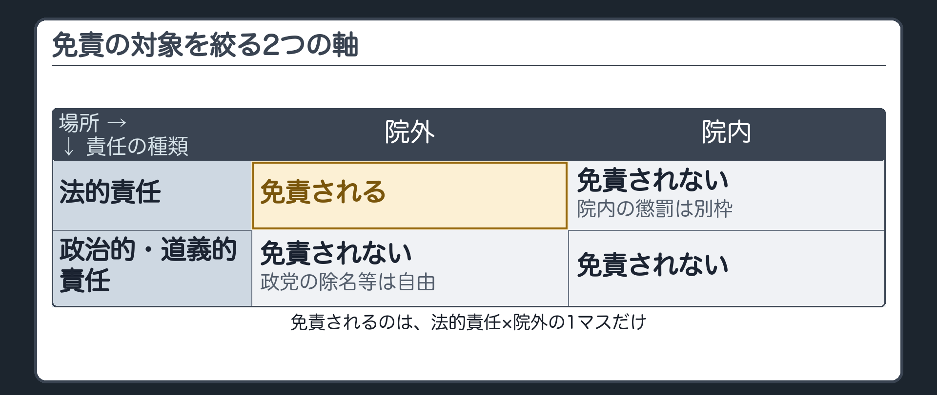 免責の対象を絞る2つの軸(①責任の種類=法的責任のみ・政治的道義的責任は対象外／②場所=院外の責任のみ・院内の懲罰は対象外)