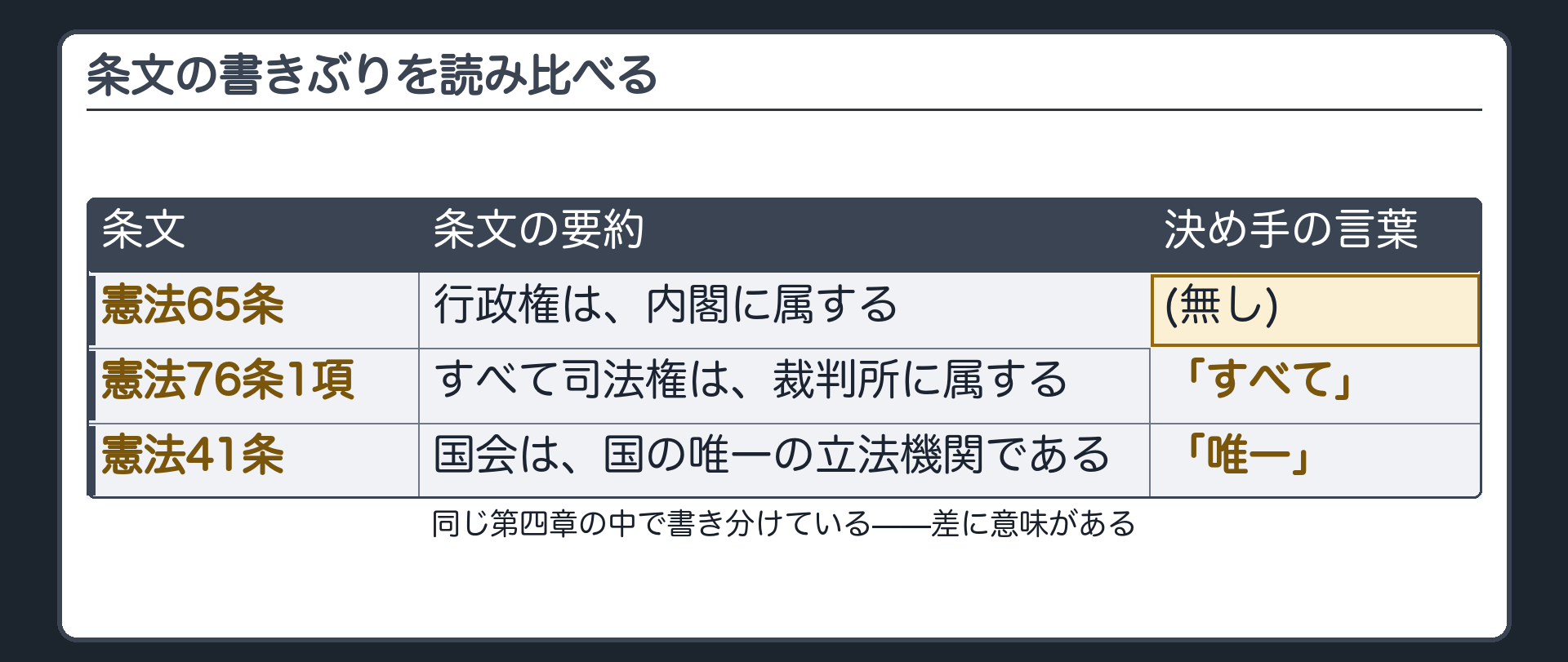 65条・76条1項・41条の書きぶり対比(65条=「すべて」も「唯一」も無い／76条1項=「すべて司法権は」／41条=「唯一の立法機関」)