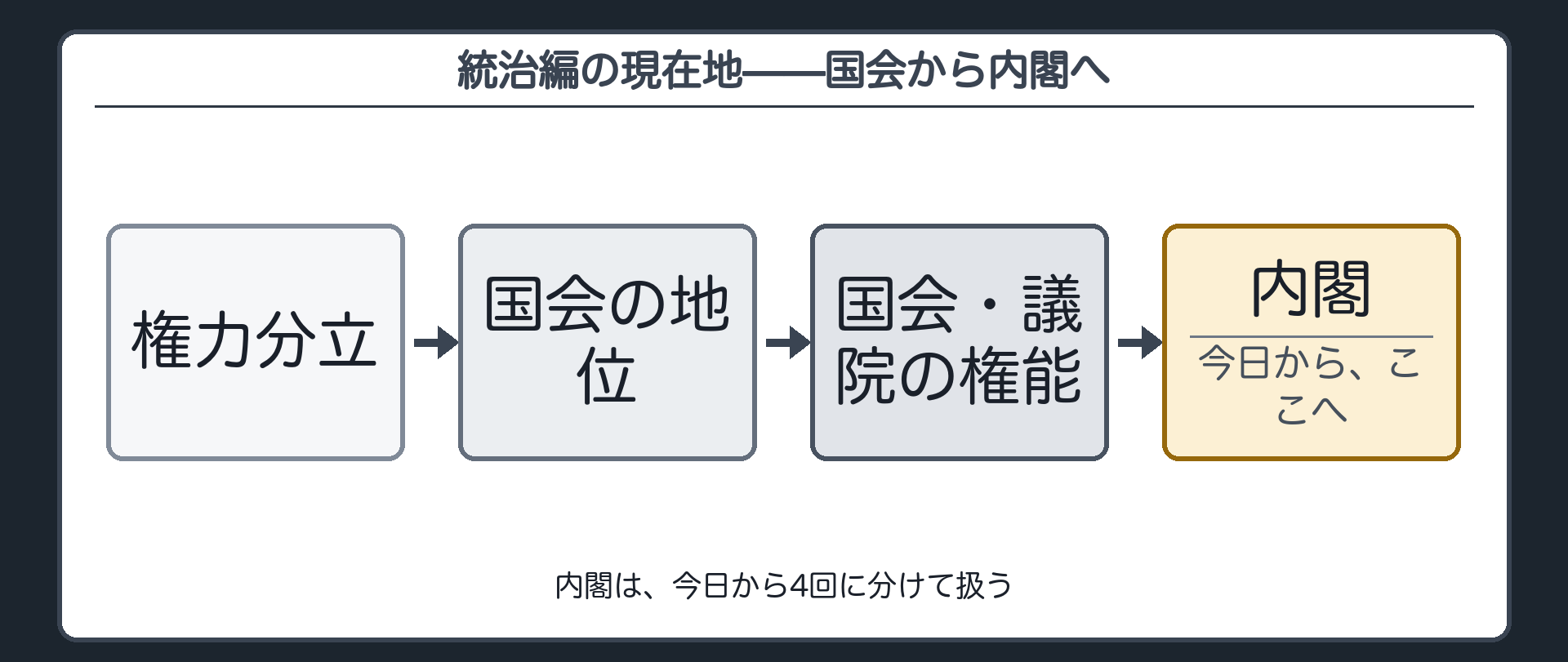 統治編の現在地(権力分立→国会の地位→国会・議院の権能→内閣、今日から4回に分けて扱う)