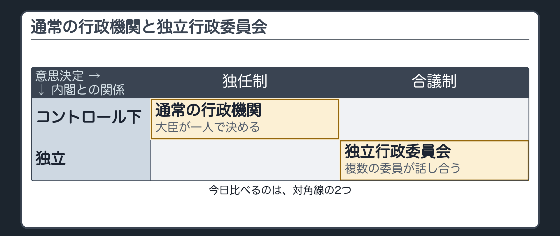 通常の行政機関と独立行政委員会(通常＝①内閣のコントロール下②独任制／独立行政委員会＝①内閣から独立②合議制)