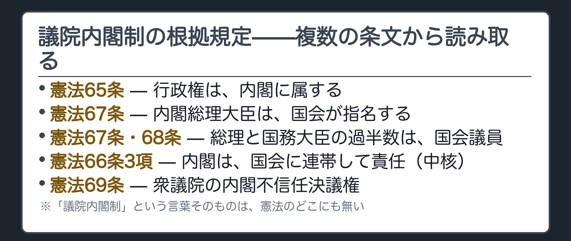 議院内閣制の根拠規定一覧(憲法65条=行政権は内閣に／憲法67条=総理は国会が指名／憲法67条・68条=総理と国務大臣の過半数は国会議員／憲法66条3項=連帯責任＝この制度の中核／憲法69条=内閣不信任決議権)