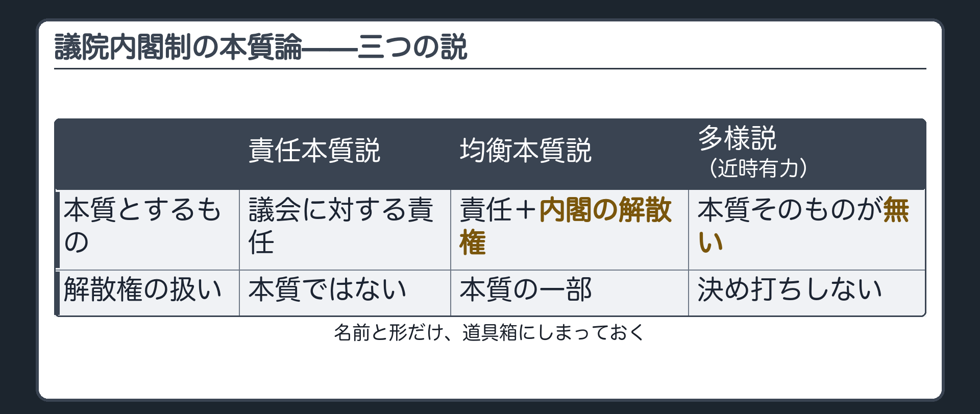 議院内閣制の本質論・三説(責任本質説=議会に対する責任／均衡本質説=責任＋内閣の解散権／多様説=本質そのものが無い・近時有力)
