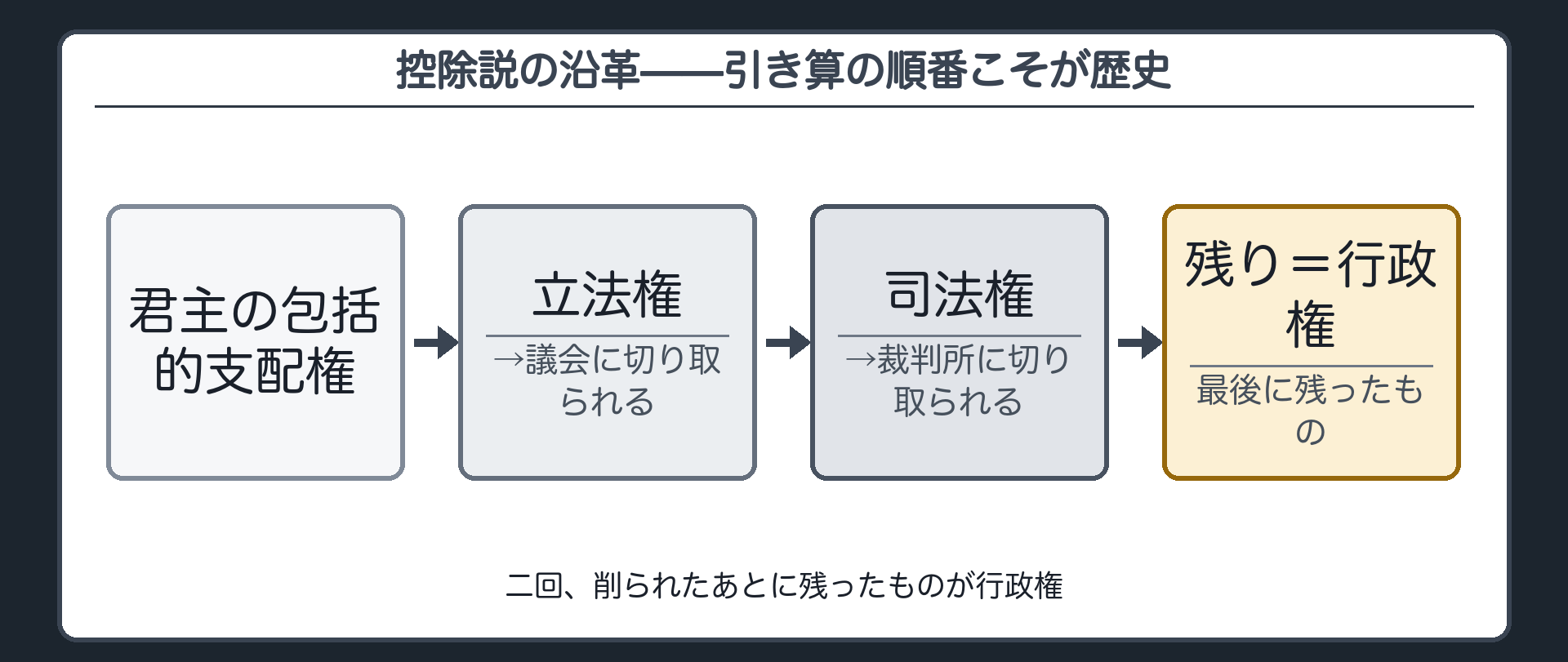 控除説の沿革(君主の包括的支配権→立法権が議会に→司法権が裁判所に→最後に残ったのが行政権)