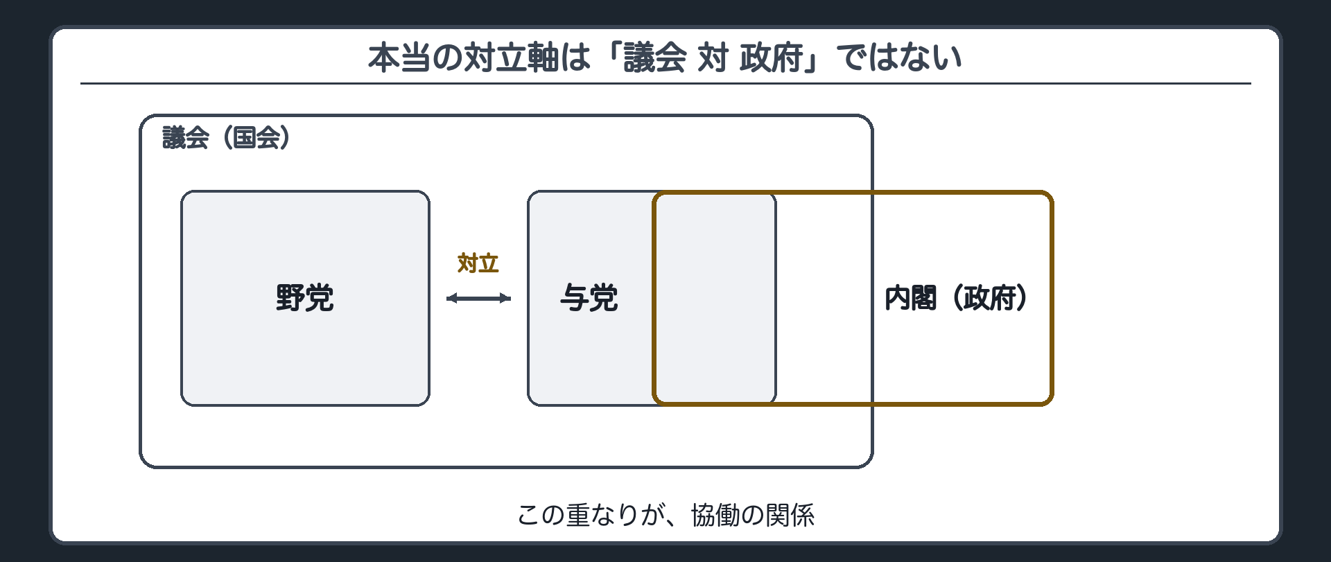 本当の対立軸は「議会 対 政府」ではない(議会の中の与党と政府はほぼ重なる→実際に対立するのは与党と野党／この状態が協働の関係)