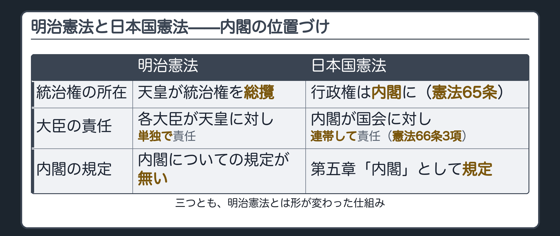 明治憲法と日本国憲法の対比・内閣の位置づけ(統治権の所在＝天皇が総攬 と 行政権は内閣に・憲法65条／大臣の責任＝天皇に対し各大臣が単独 と 国会に対し内閣が連帯・憲法66条3項／内閣の規定＝明治憲法には無い と 第五章として規定)