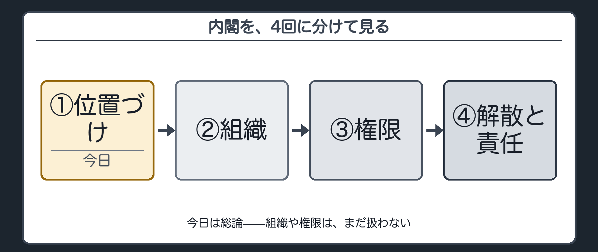 内閣パート4回の予告(①今日=位置づけ→②組織→③権限→④解散と責任)