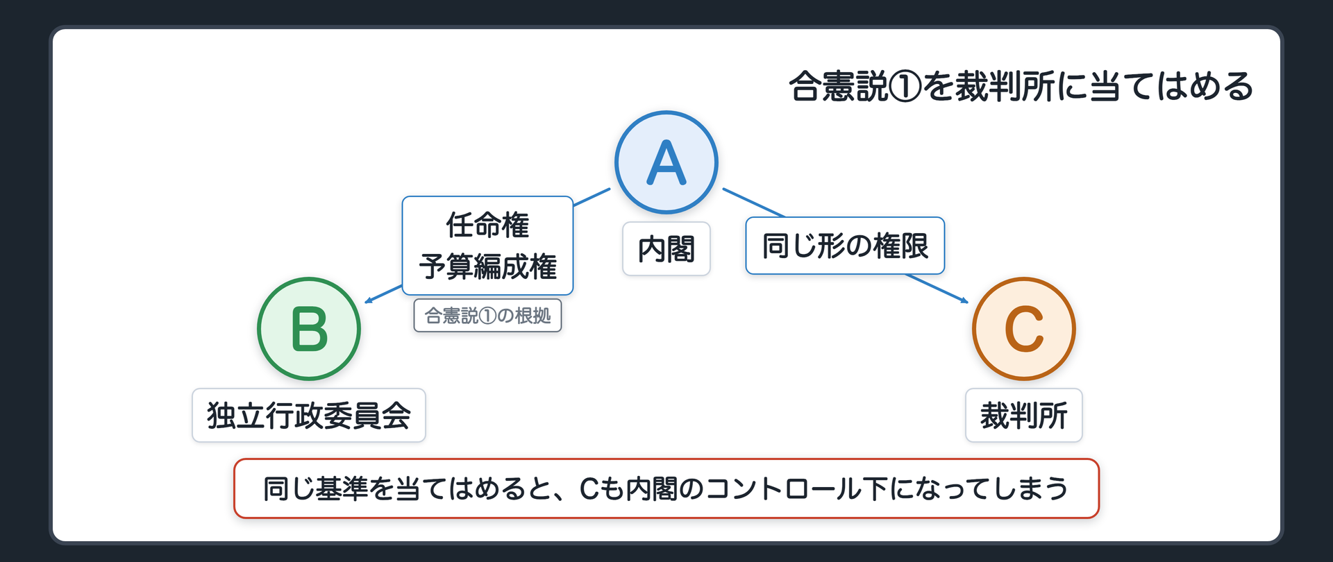 合憲説①を裁判所に当てはめる(内閣＝A・独立行政委員会＝B・裁判所＝C／A→Bへ任命権・予算編成権があるからコントロール下という説明／同じ形の権限はA→Cにも及ぶ)