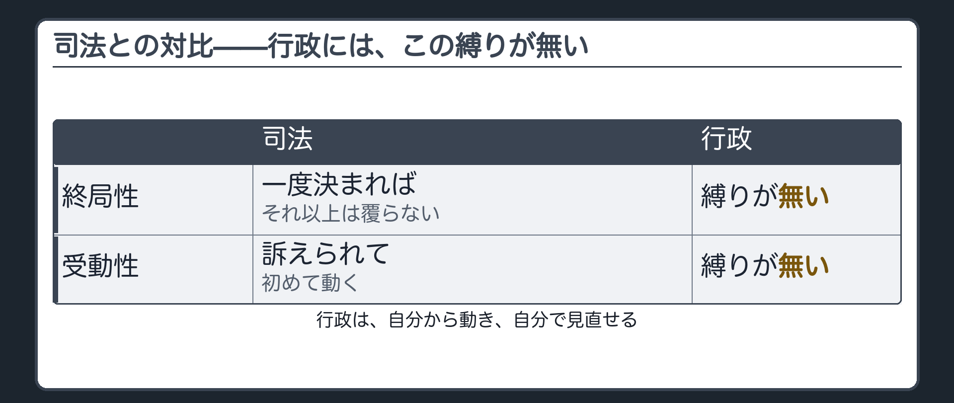 司法との対比(司法＝①終局的=一度決まればそれ以上覆らない②受動的=訴えられて初めて動く／行政にはこの2つの縛りが無い)