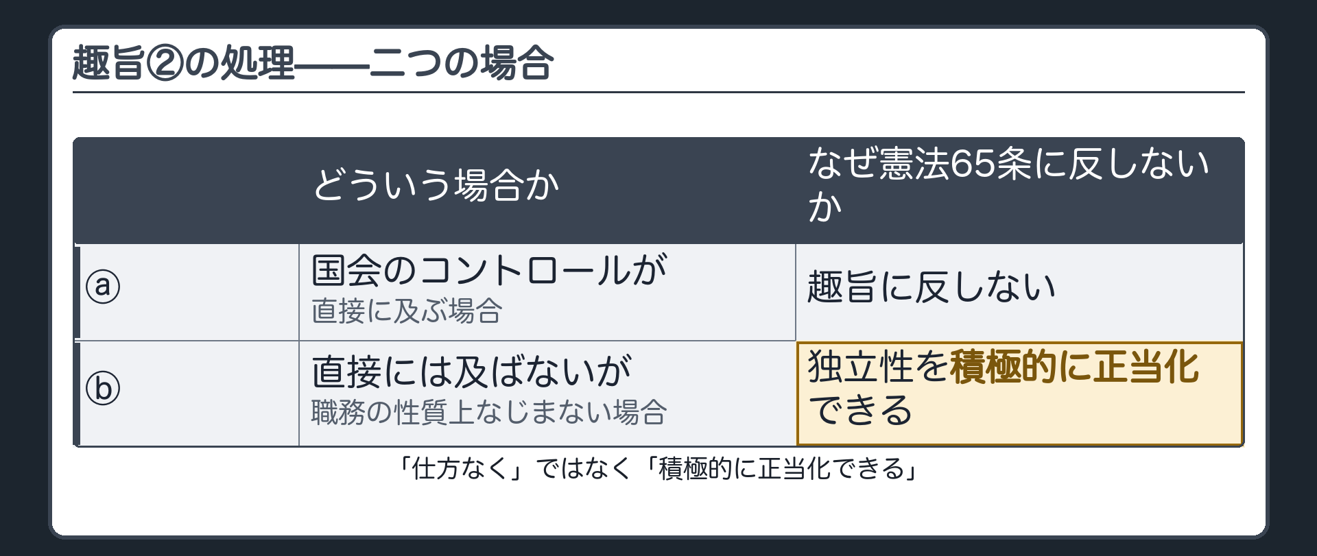 趣旨②民主的責任行政の処理・二つの場合(ⓐ国会のコントロールが直接に及ぶ→趣旨に反しない／ⓑ直接には及ばないが職務の性質上なじまない→独立性を積極的に正当化できる)