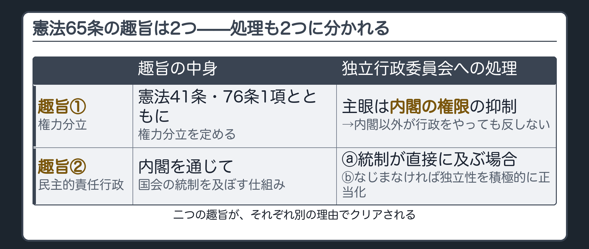 65条の趣旨2つ×処理(①権力分立→主眼は内閣の権限の抑制／②民主的責任行政→ⓐ国会のコントロールが直接及ぶ、またはⓑ性質上なじまないなら独立性を積極的に正当化できる)