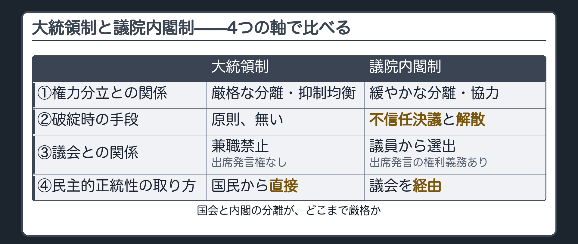 大統領制と議院内閣制の4軸対比(①権力分立との関係②破綻時の手段③議会との関係④民主的正統性の取り方)