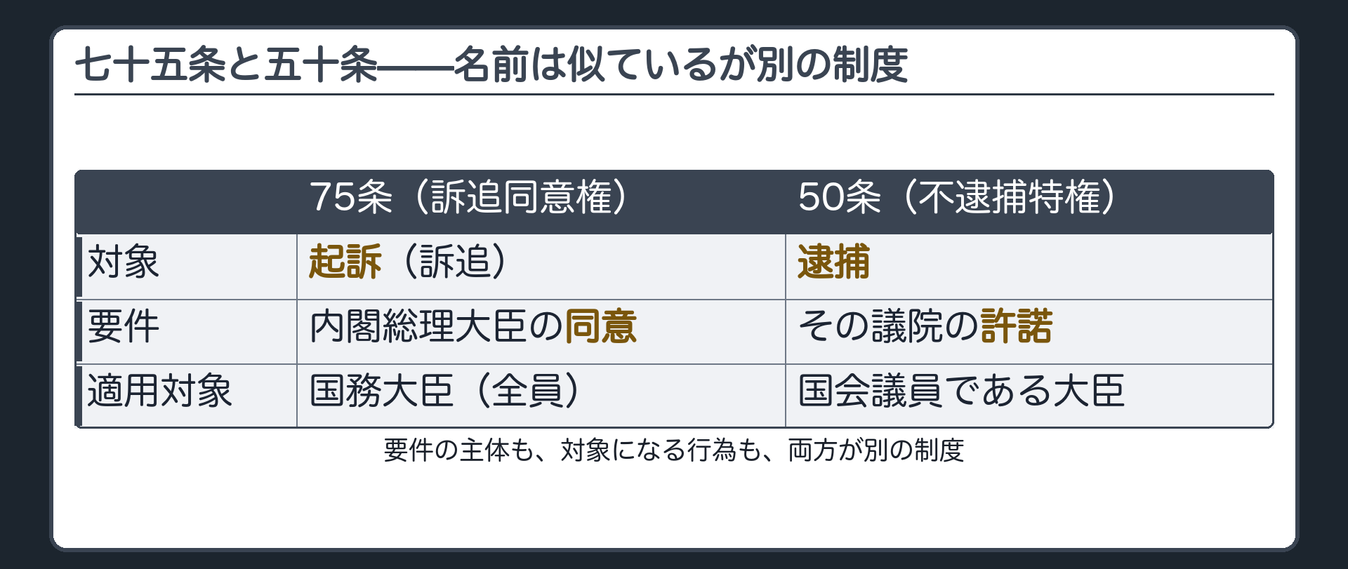 七十五条と五十条の対比(七十五条=総理の同意・対象は起訴／五十条=議院の許諾・対象は逮捕)