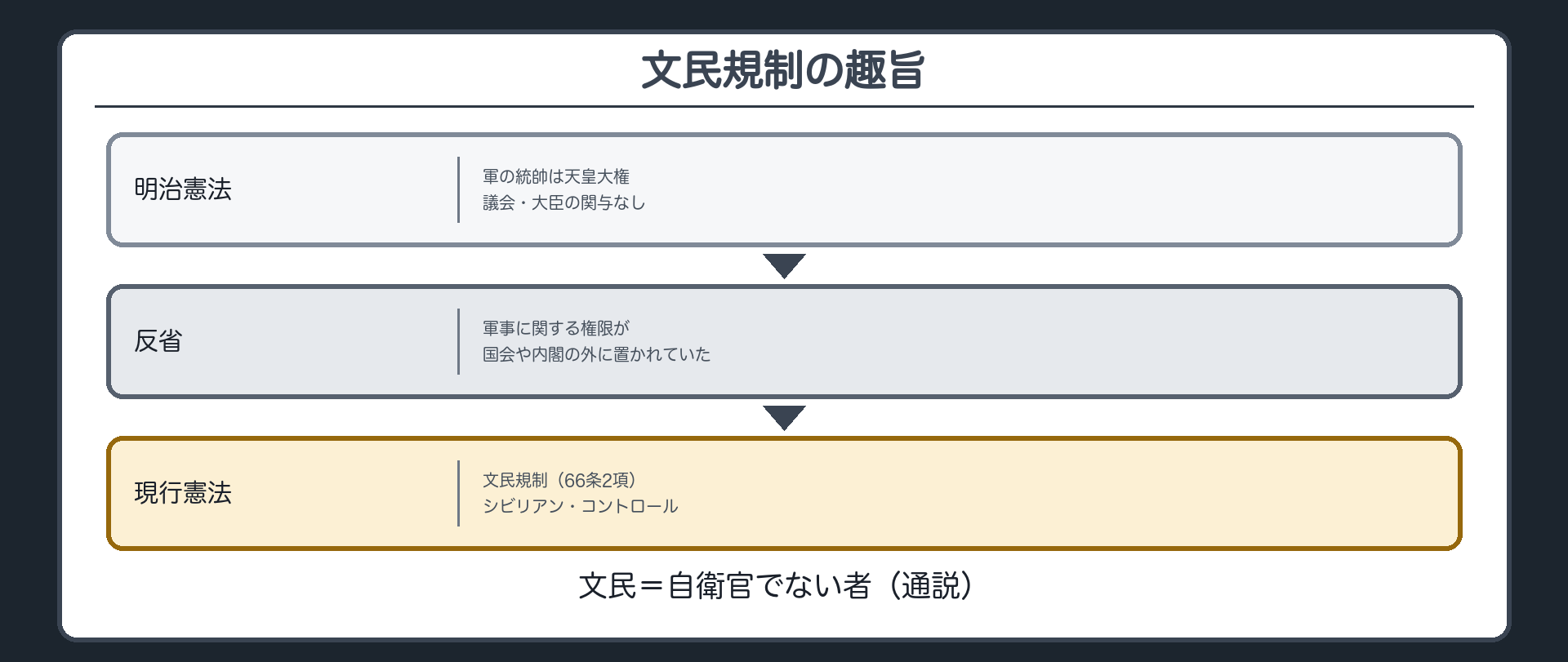 文民規制の趣旨(明治憲法=軍の統帥は天皇大権・議会大臣の関与なし→反省→文民によるシビリアンコントロール)
