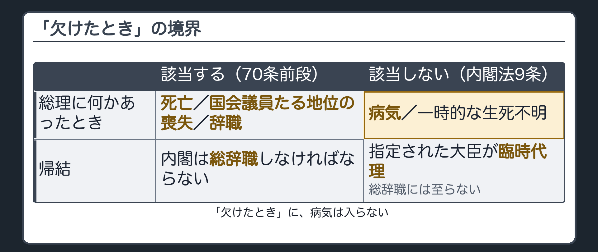 「欠けたとき」の境界(該当=死亡・国会議員の地位喪失・辞職／非該当=病気・一時的な生死不明は内閣法9条の事故で臨時代理)