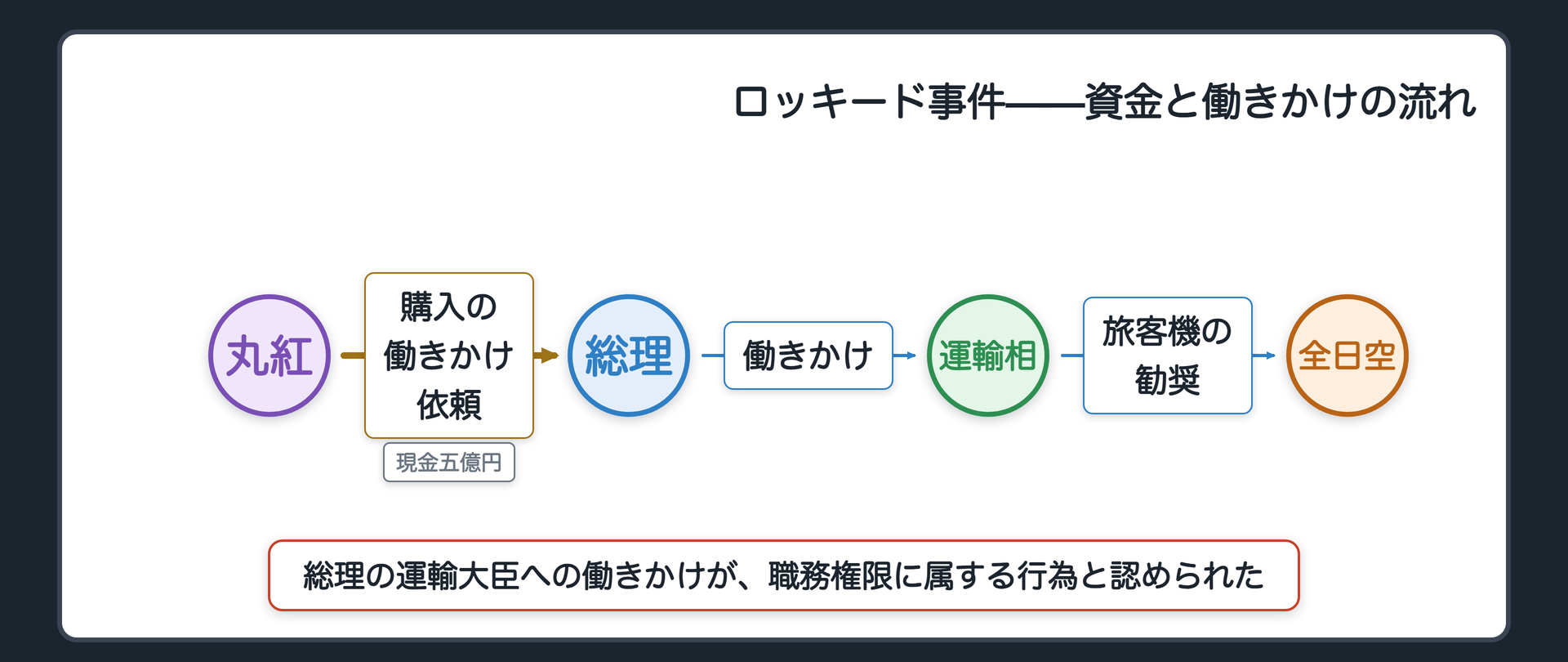 ロッキード事件の関係図(丸紅→総理へ依頼と現金五億円／総理→運輸大臣へ働きかけ／運輸大臣→全日空へ勧奨)