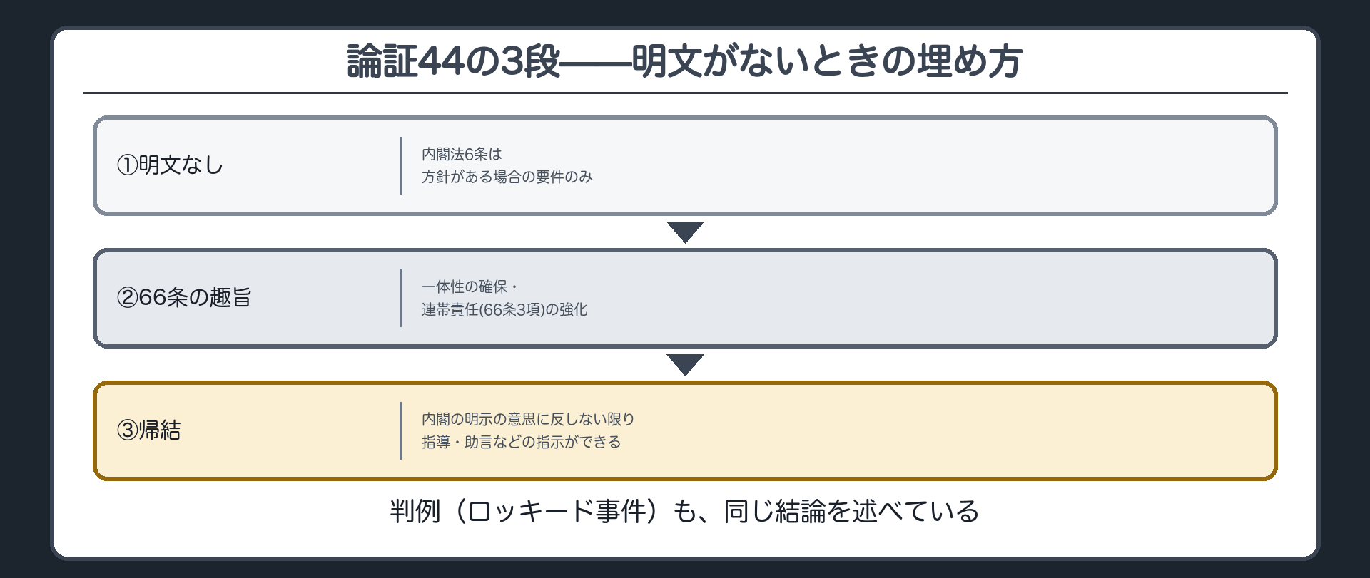 論証44の3段(①明文なし②首長・一体性・連帯責任の趣旨③指導助言の権限あり)