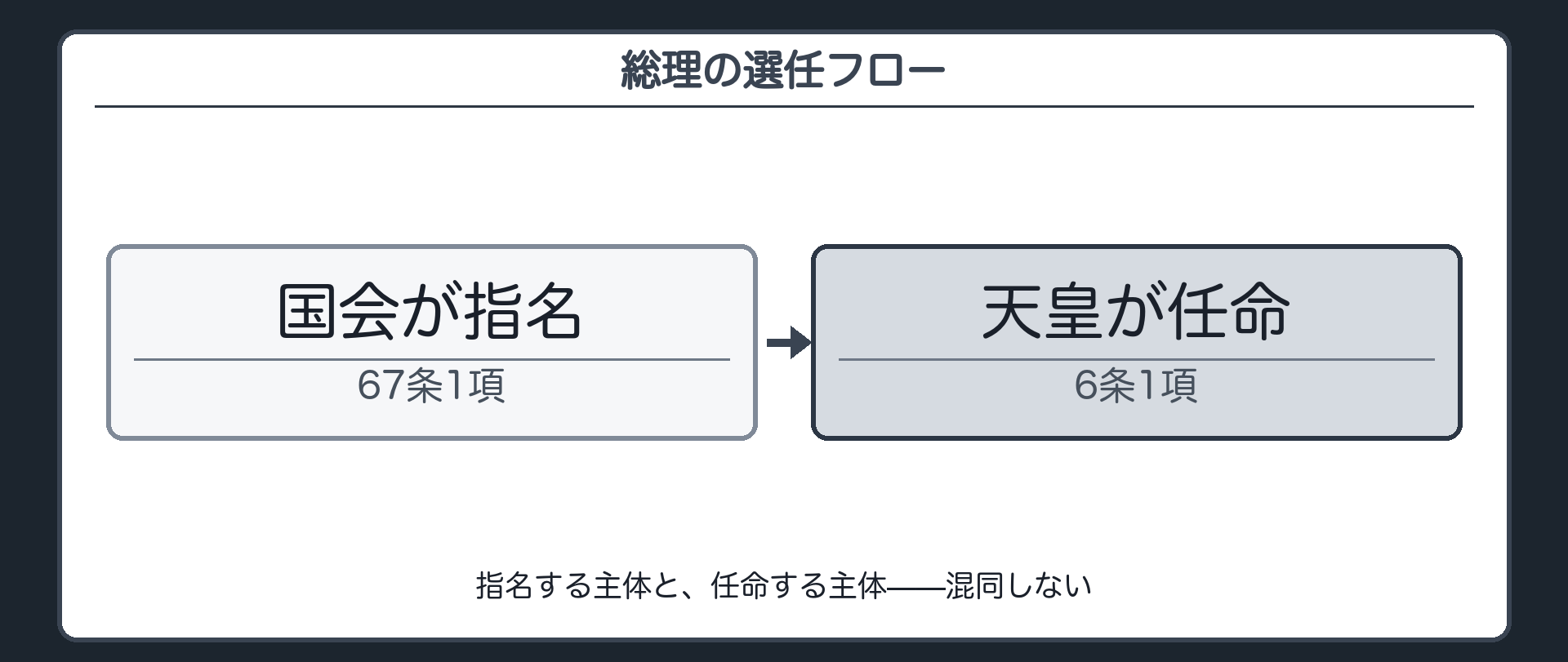 総理の選任フロー(国会が指名67条1項→天皇が任命6条1項)